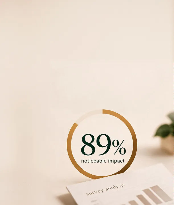 89% Reported a Noticeable Impact